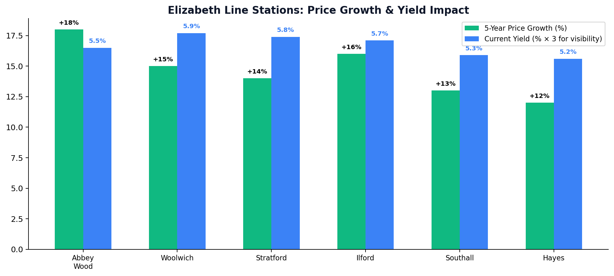 Elizabeth Line Stations Price Growth and Yield
