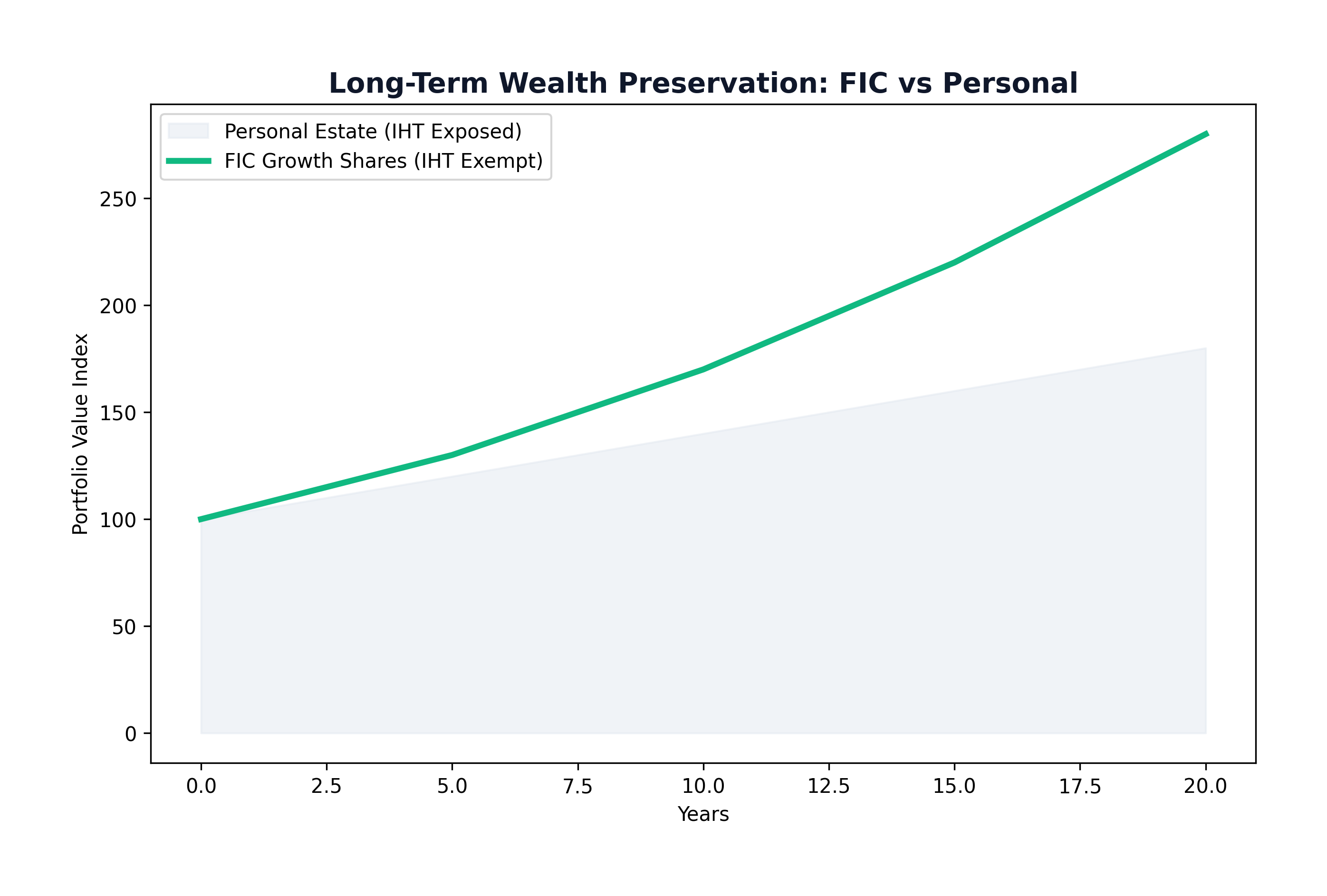 Wealth Preservation & IHT Strategies