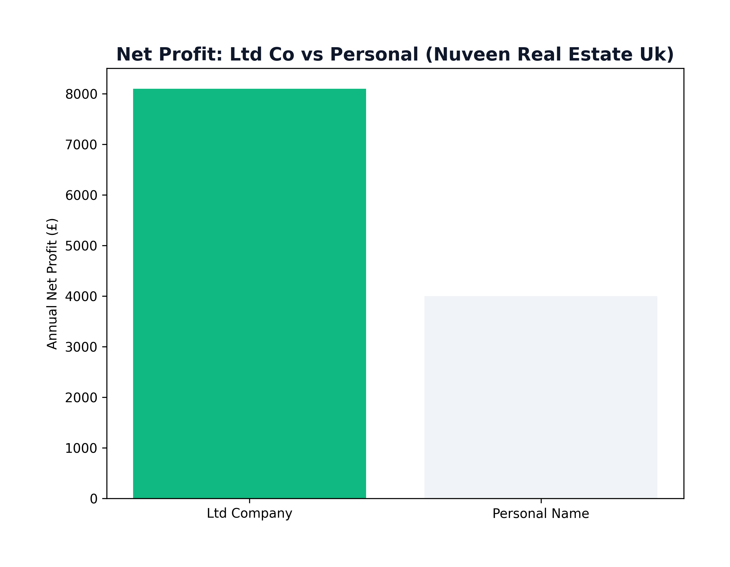 Tax Trap: Personal vs Ltd