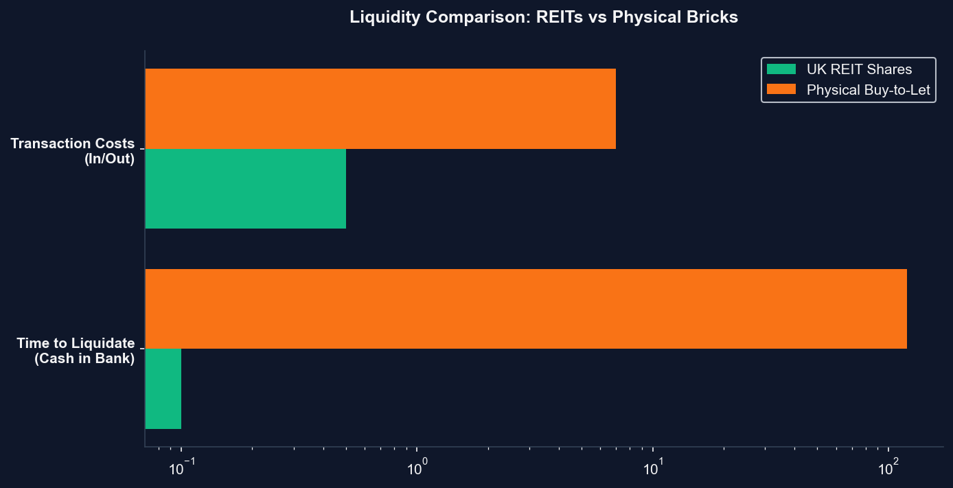 REIT Liquidity vs Physical Property