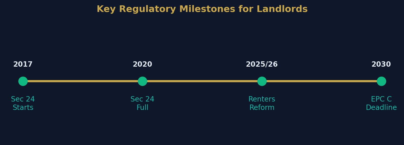 Regulatory Framework