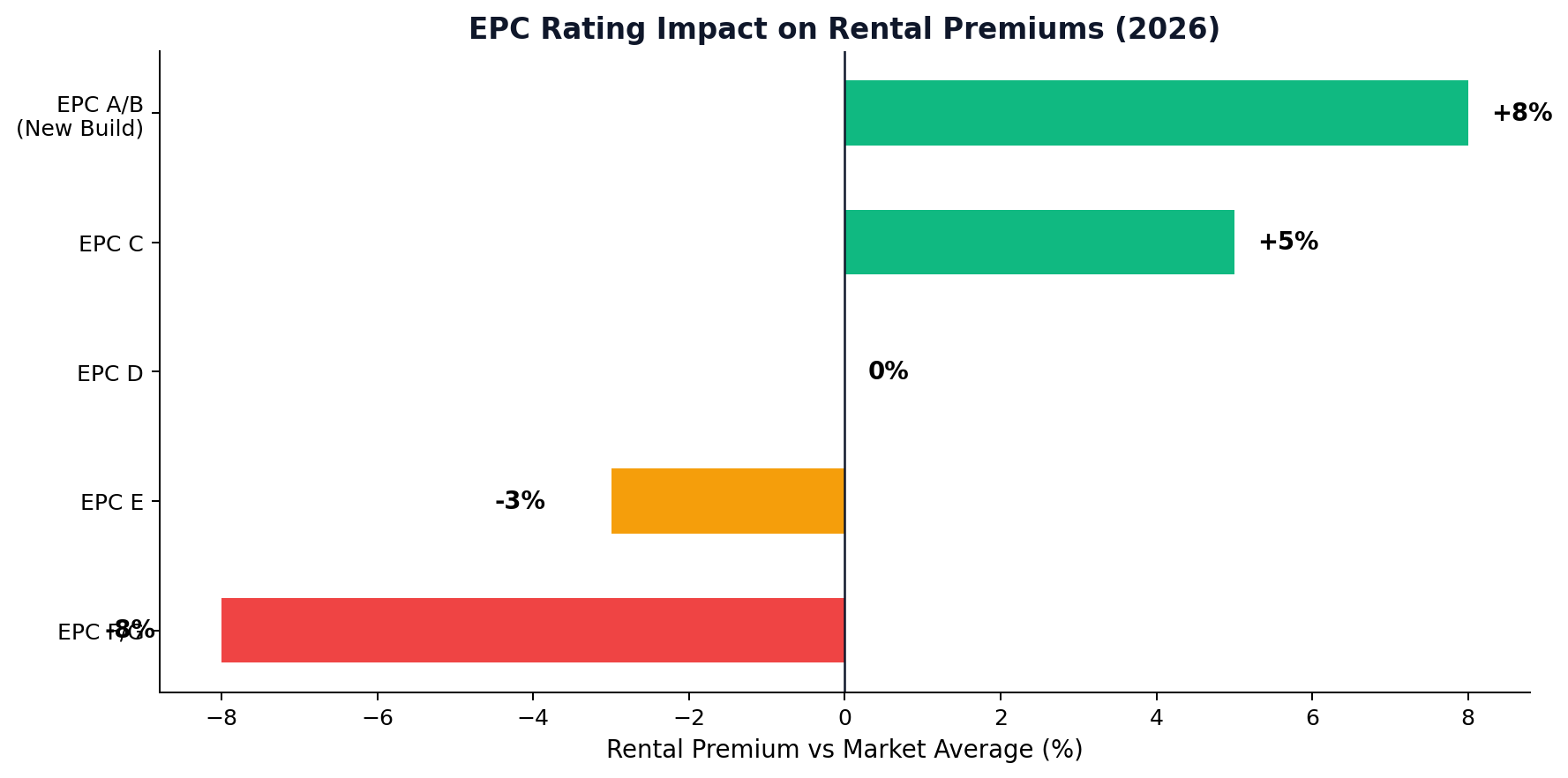 EPC Rating Impact on Rental Premiums