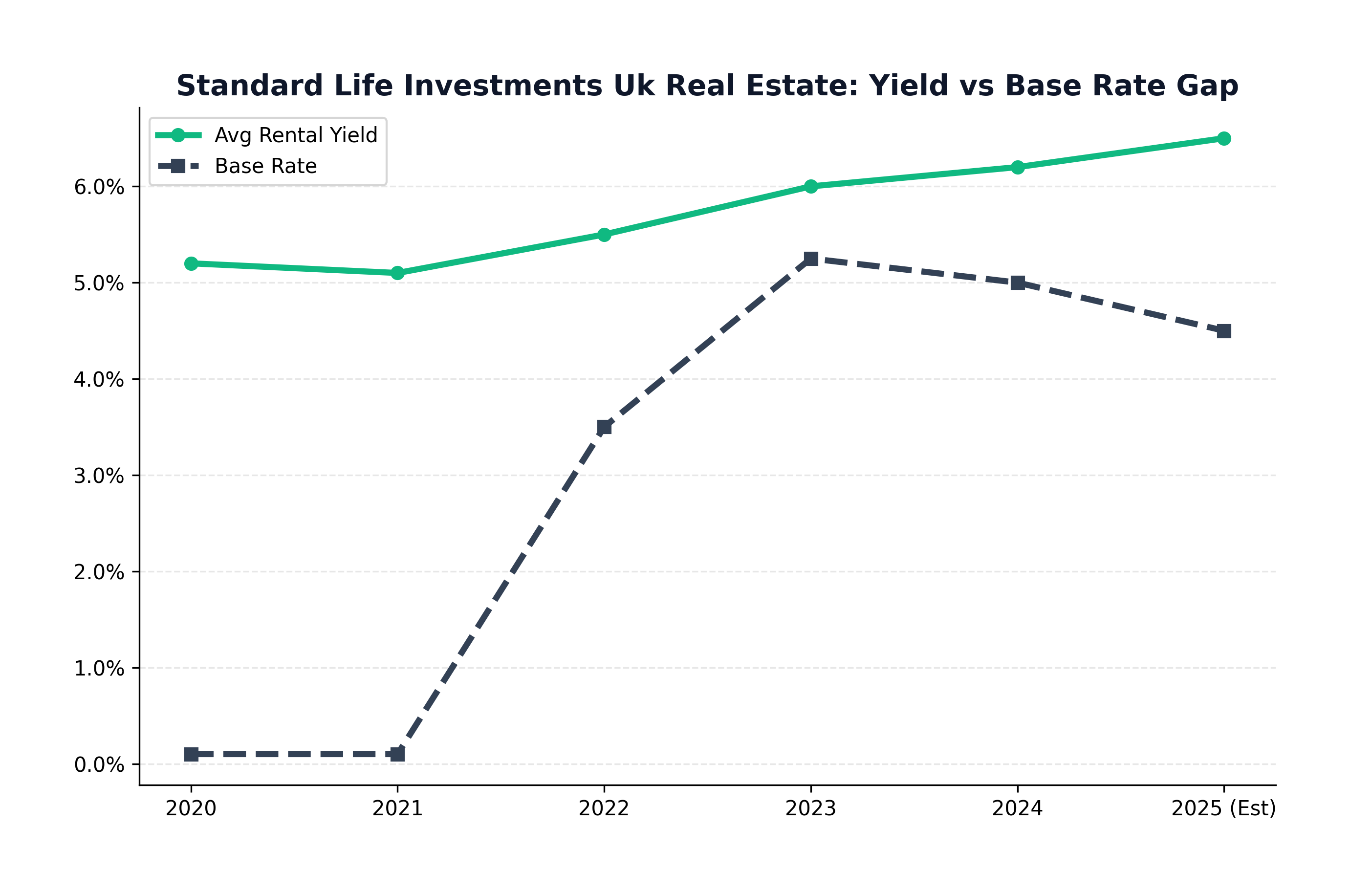 Yield vs Interest Rates