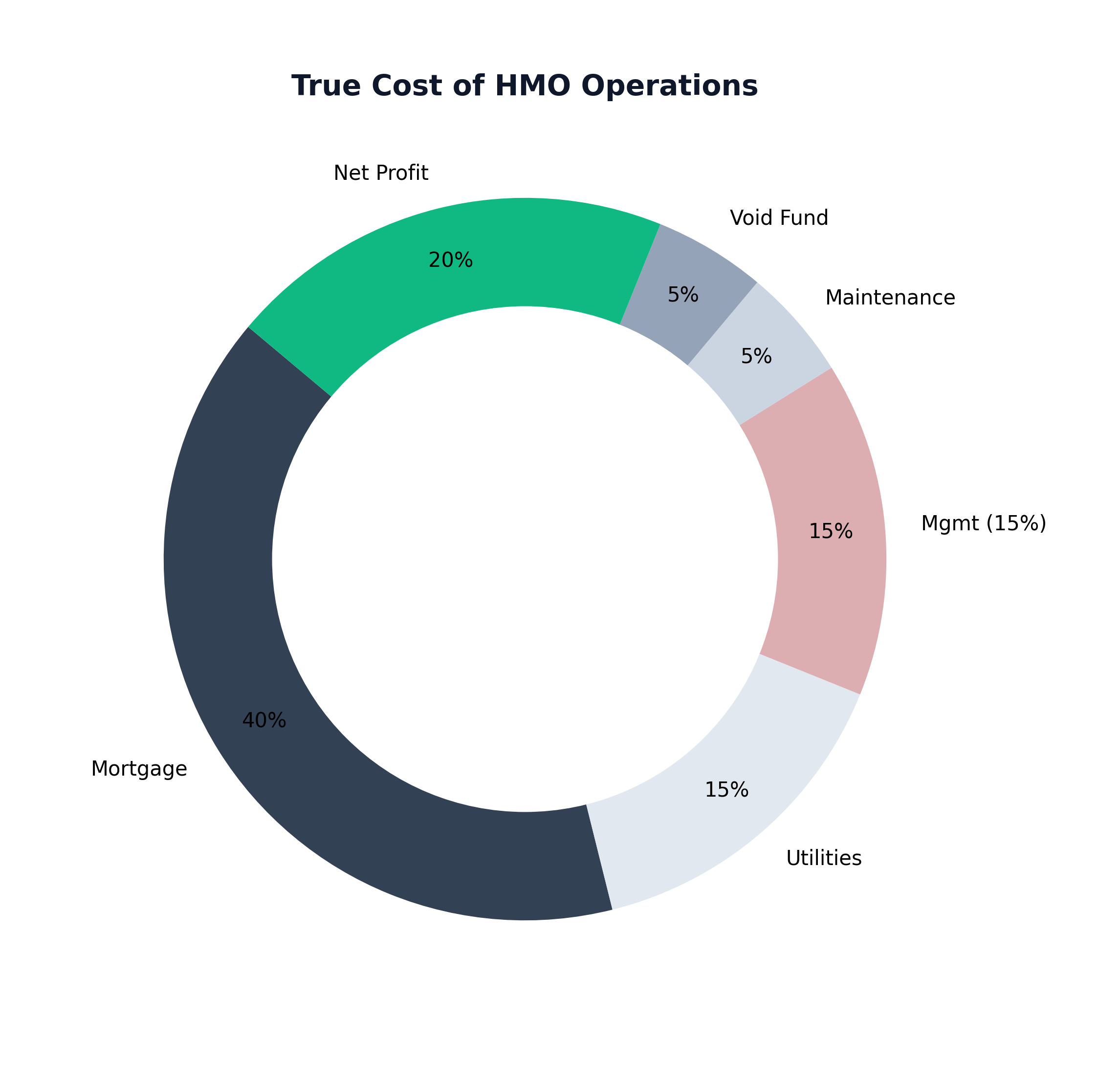 HMO Expense Breakdown