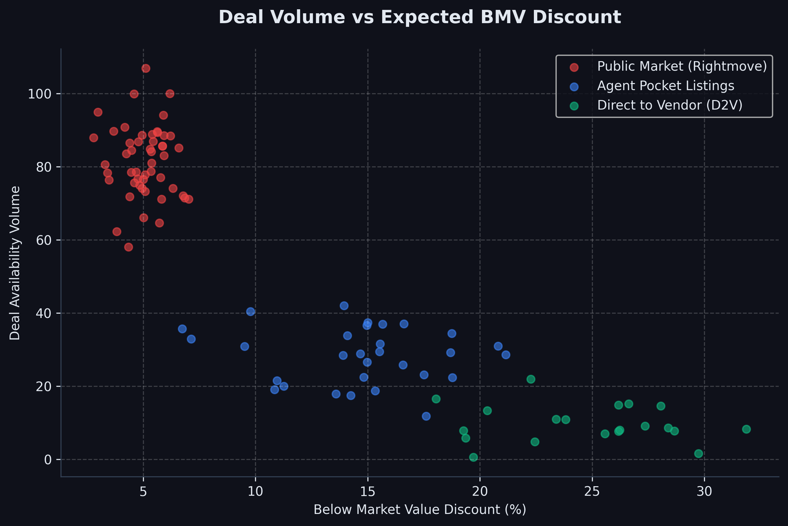 off_market_property_deals_uk_volume_vs_discount.png