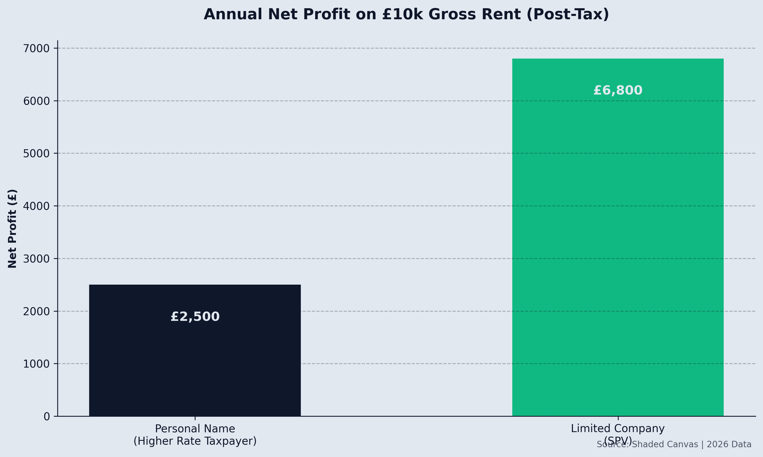 Annual Net Profit on 10k Gross Rent