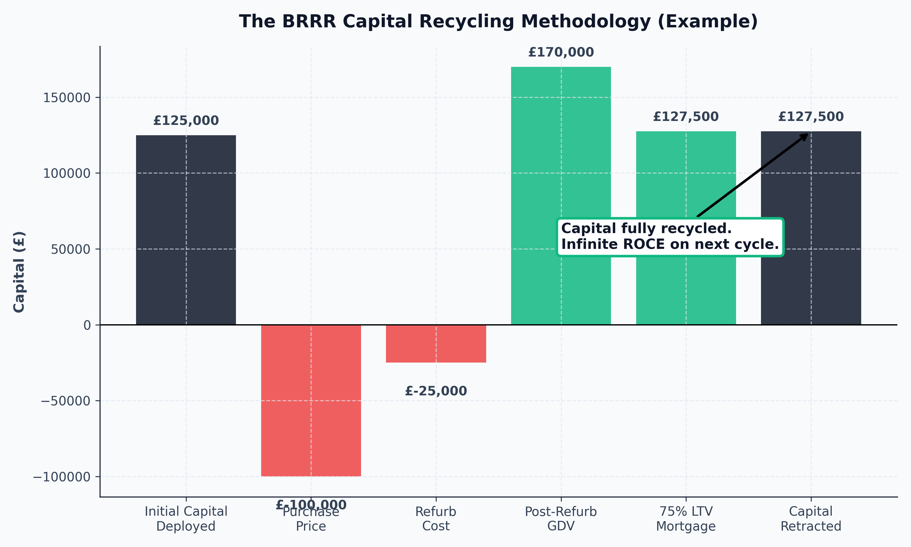 BRRR Method Capital Cycle