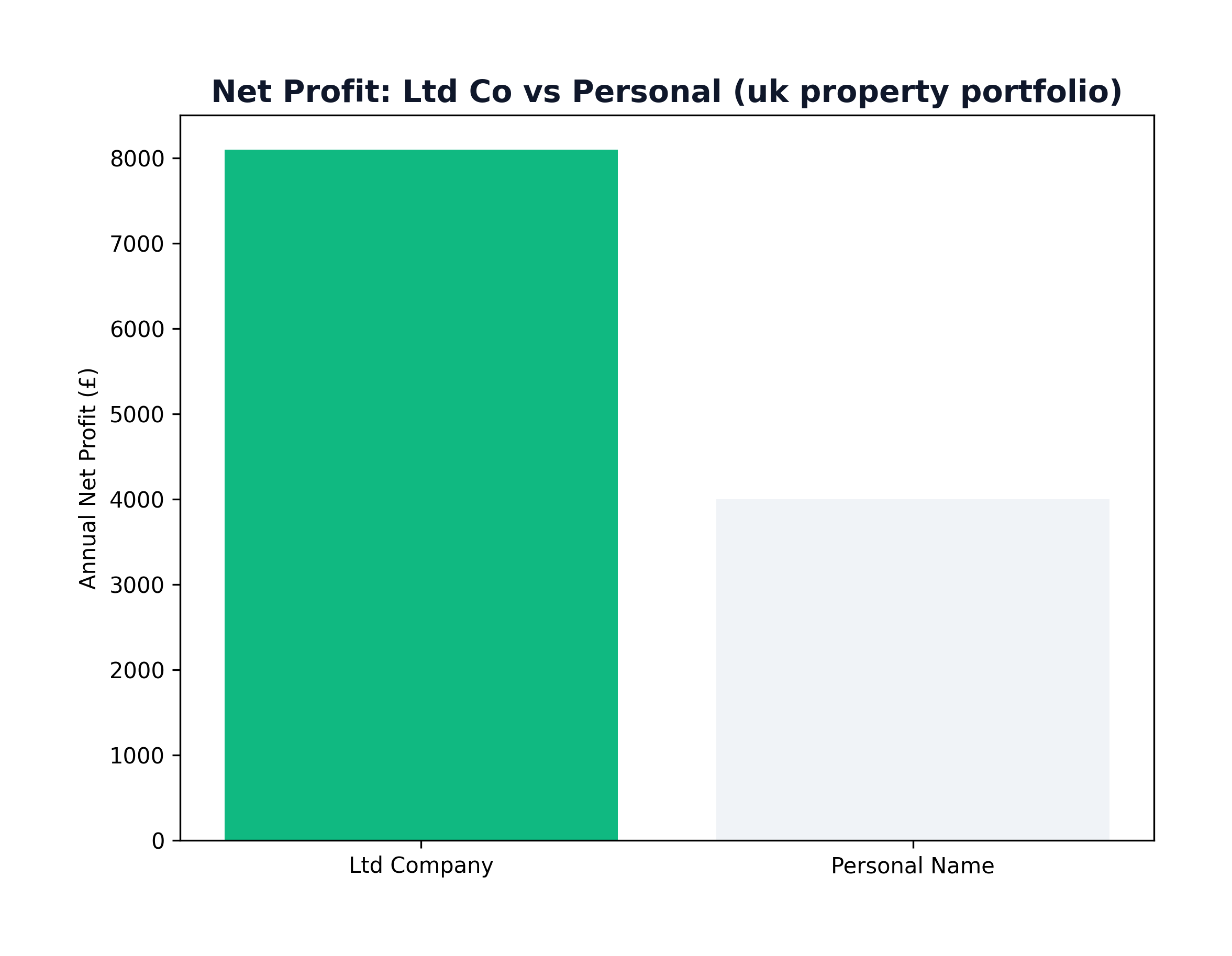 Ltd Company vs Personal Tax Comparison
