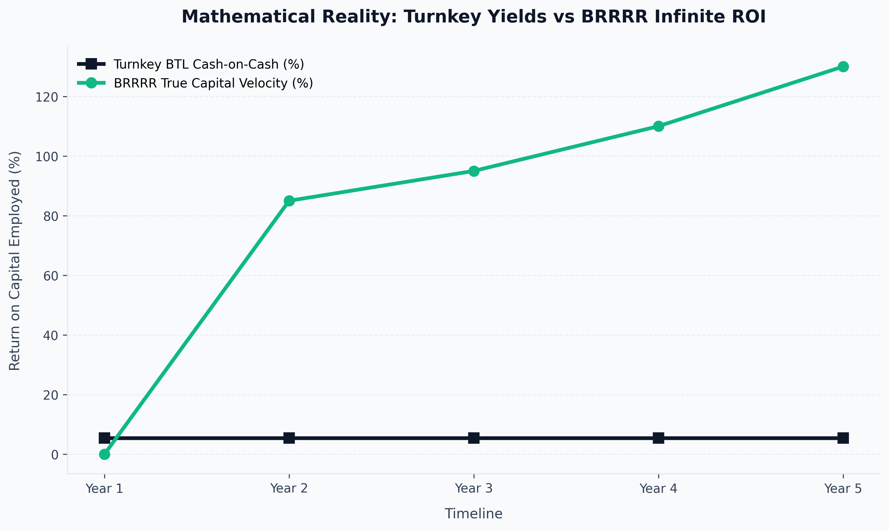 Yield vs Base Rate Analysis