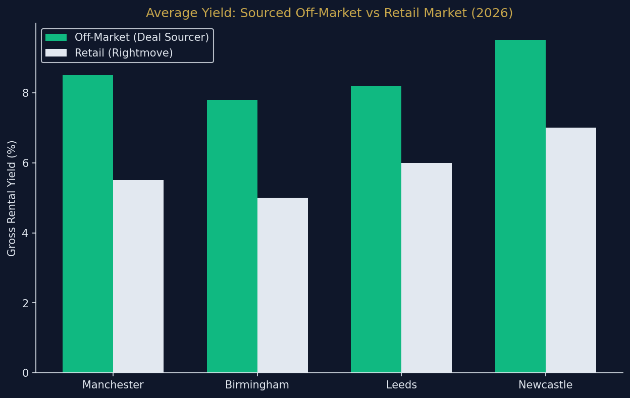 sourced_vs_retail_yields.png