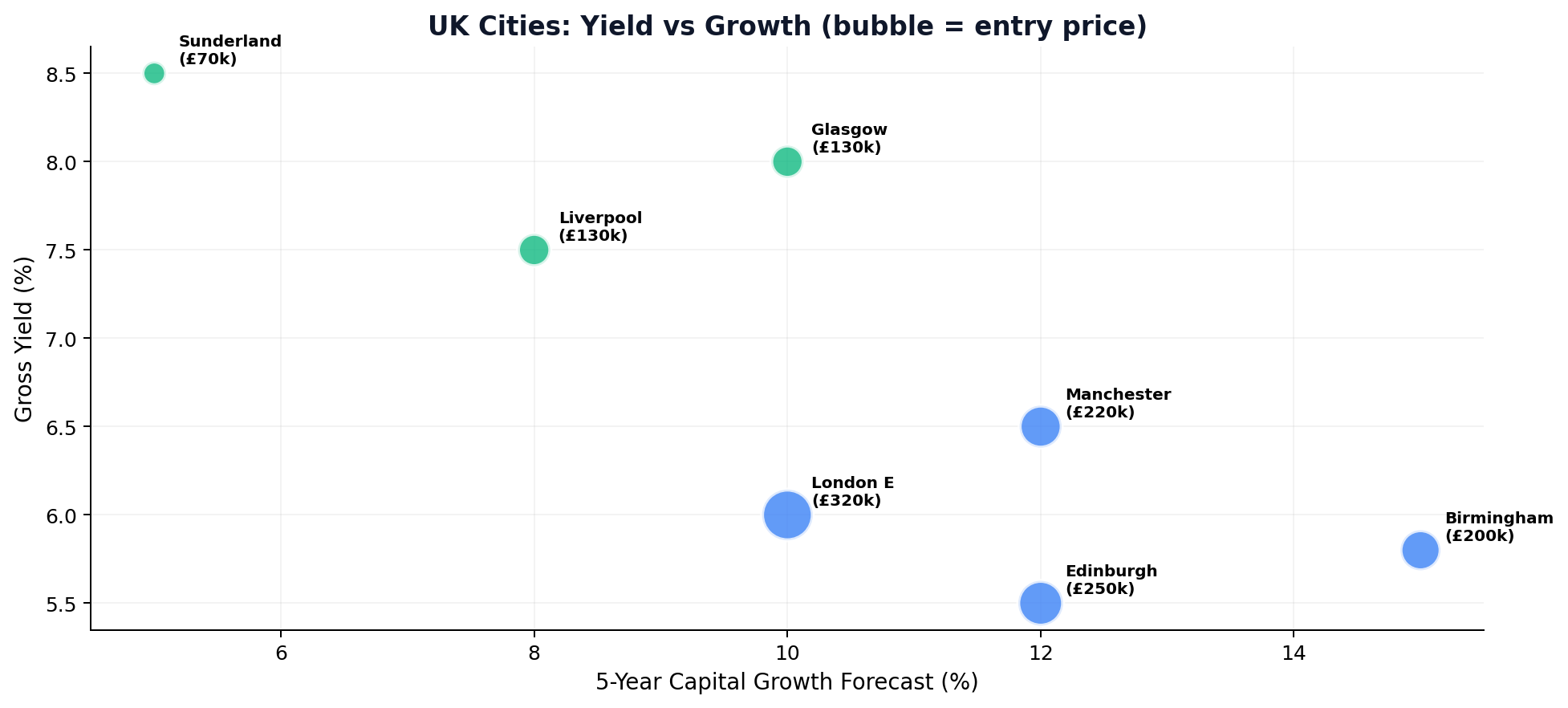UK Cities Yield vs Growth for Overseas Investors