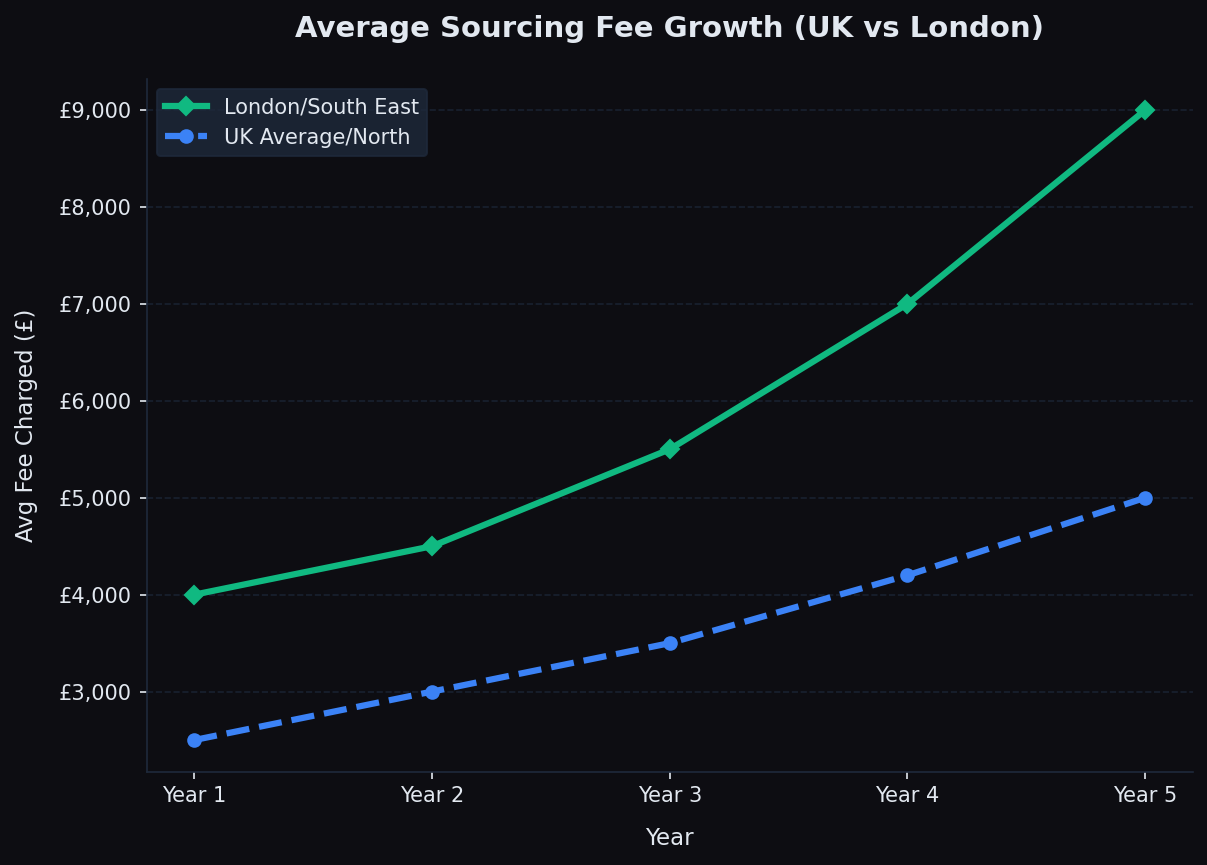how_to_become_a_property_sourcer_fee_growth.png