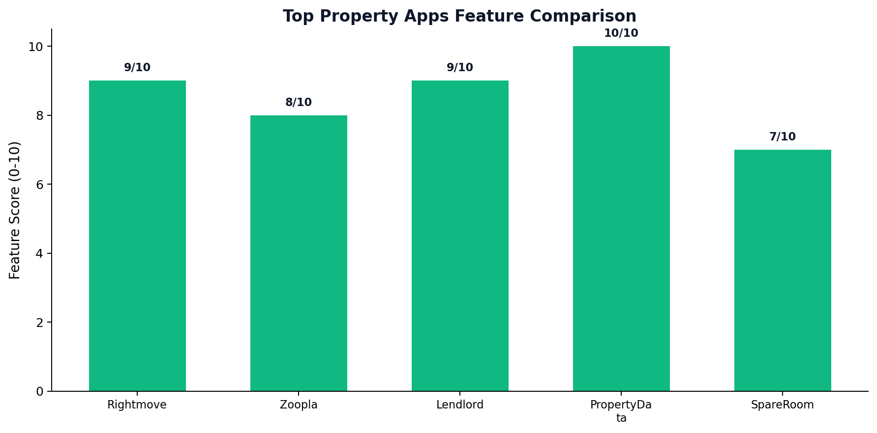 Top Property Apps Comparison