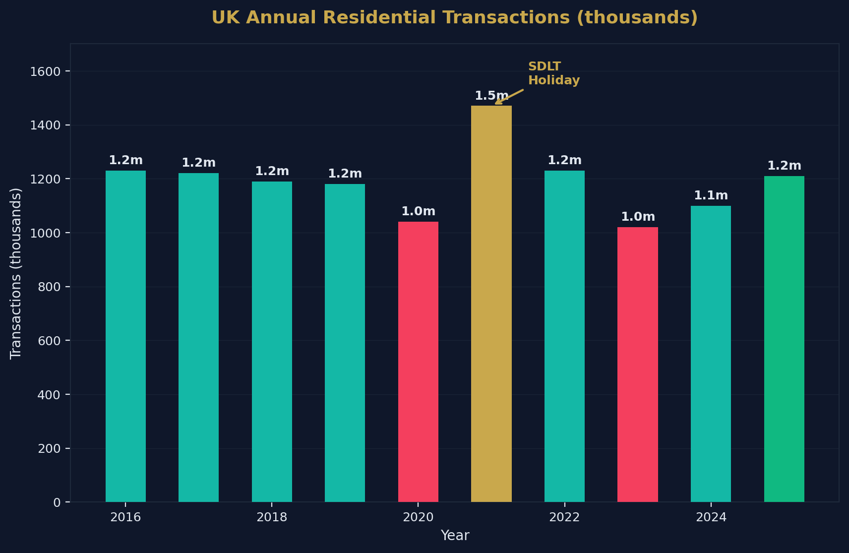 Annual Transactions