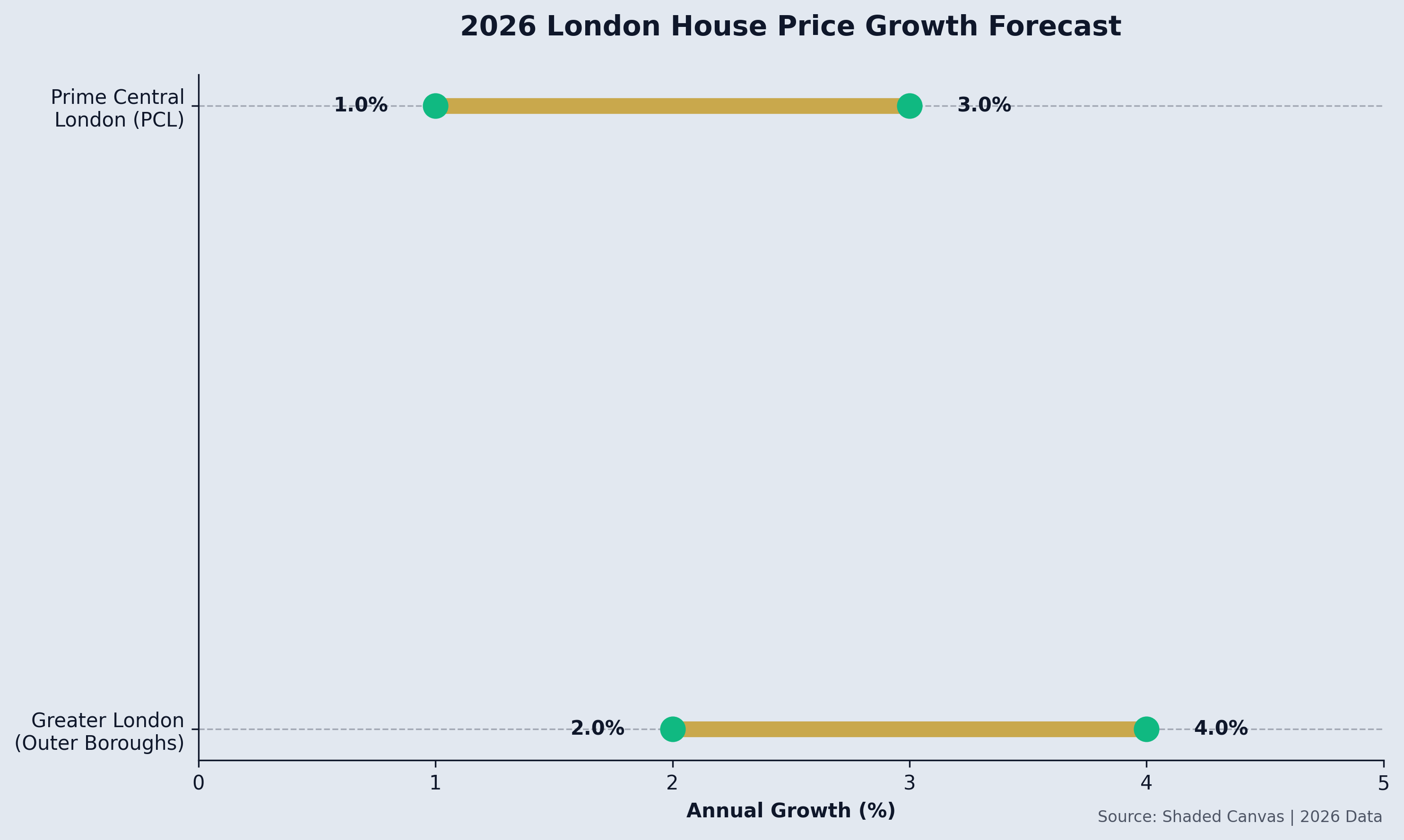 2026 London House Price Growth Forecast