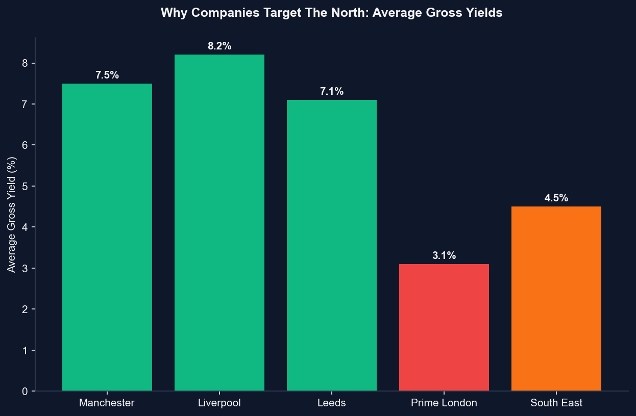 North vs South Yield Comparison