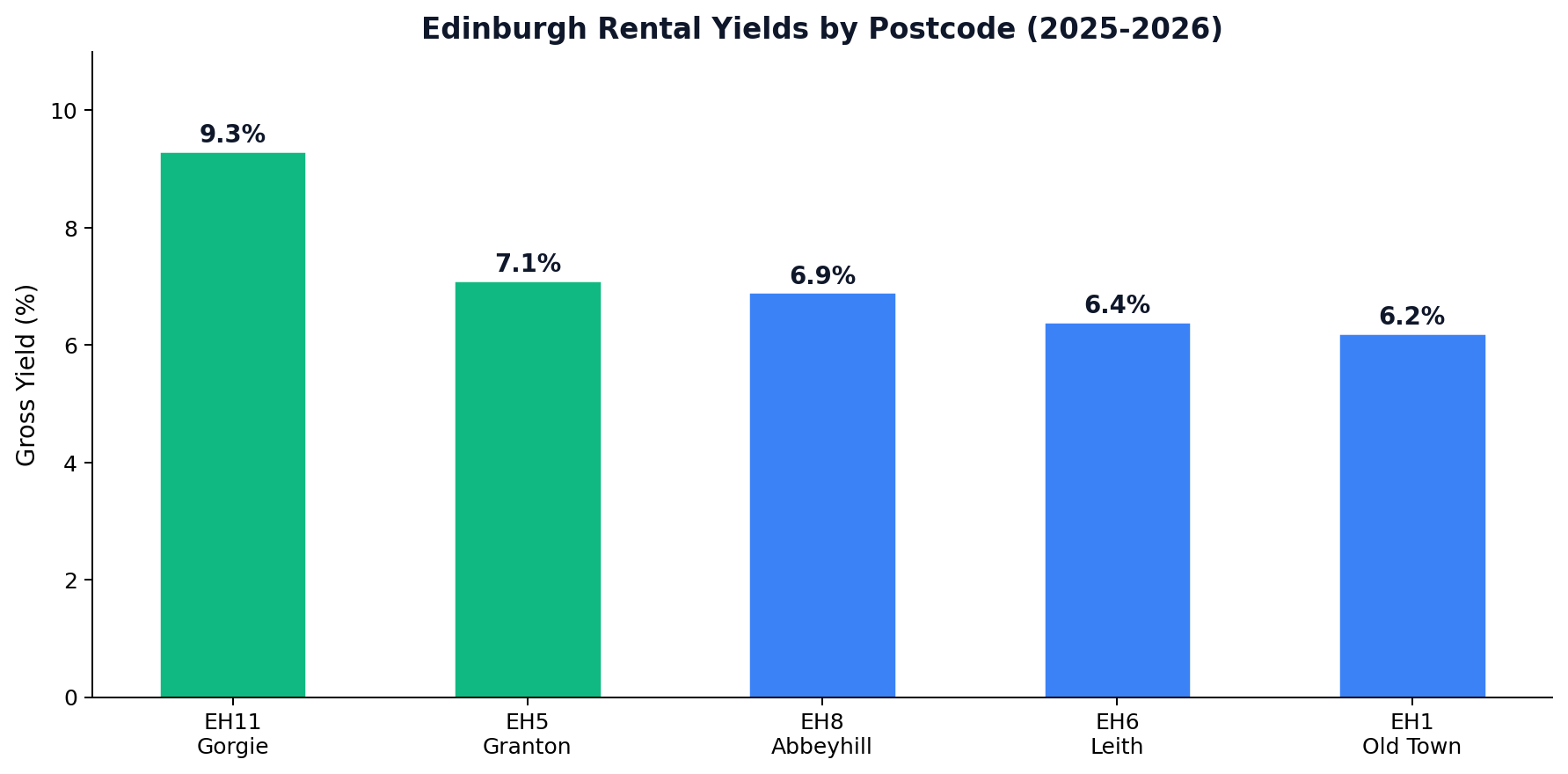 Edinburgh Rental Yields by Postcode