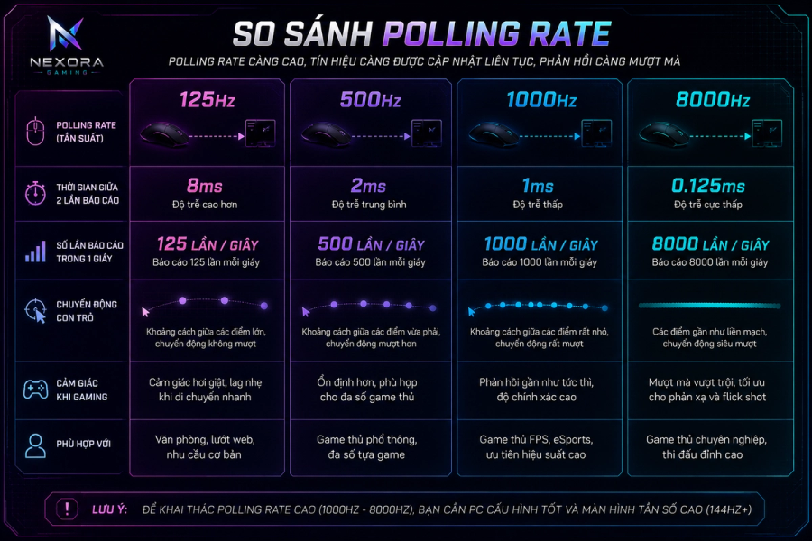 So sánh Polling Rate 125Hz 500Hz 1000Hz và 8000Hz trên chuột gaming