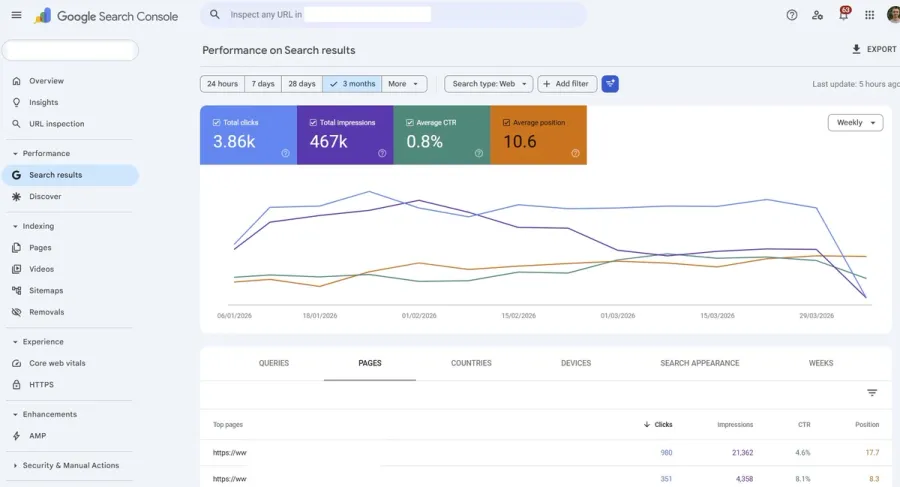 Google search console data for Lumin client showing clicks, impressions, click-through rate and search position highlighted on a graph