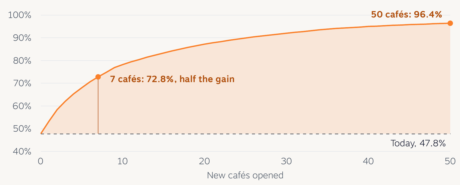 Line chart of the share of people within reach rising from 47.8% to 96.4% as 50 cafés open, reaching 72.8% after seven.