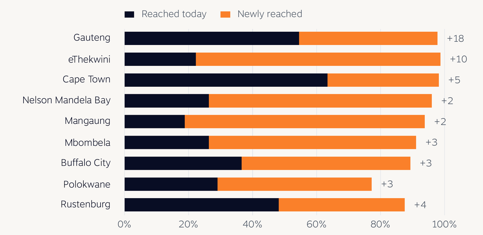 Stacked bar chart of the share of people within 10 km of a Plato café in each of nine metros, today and with the 50 new cafés.
