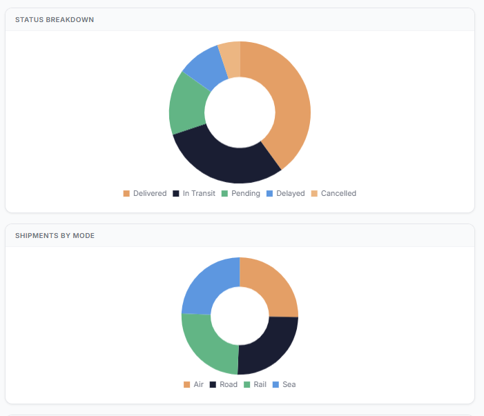 status-and-mode-breakdown