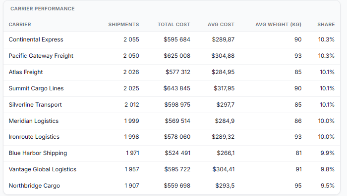 carrier-performance-tab
