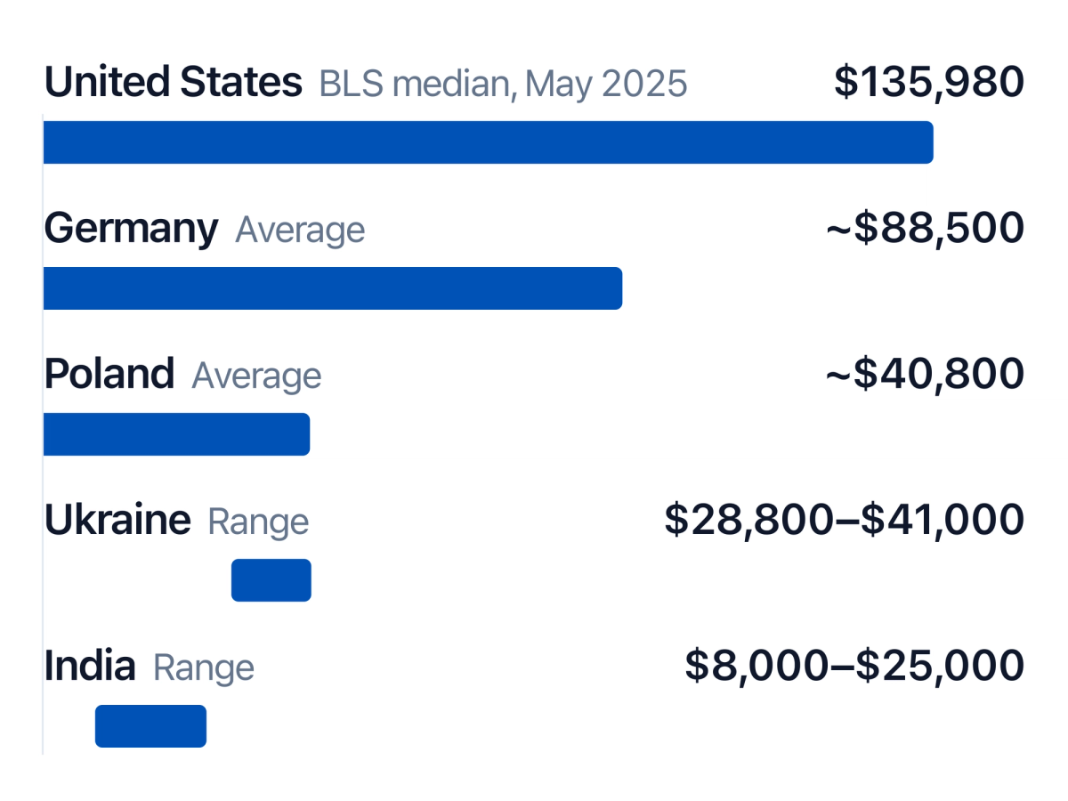 US developers earn a $135,980 median; Germany ~$88,500, Poland ~$40,800, Ukraine $28,800-$41,000, India $8,000-$25,000.