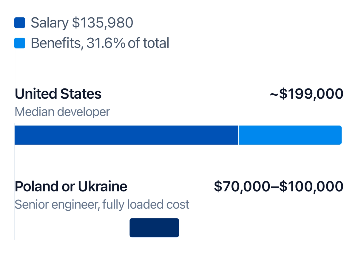 A $135,980 US developer salary plus benefits costs about $199,000; a senior in Poland or Ukraine costs $70,000-$100,000.