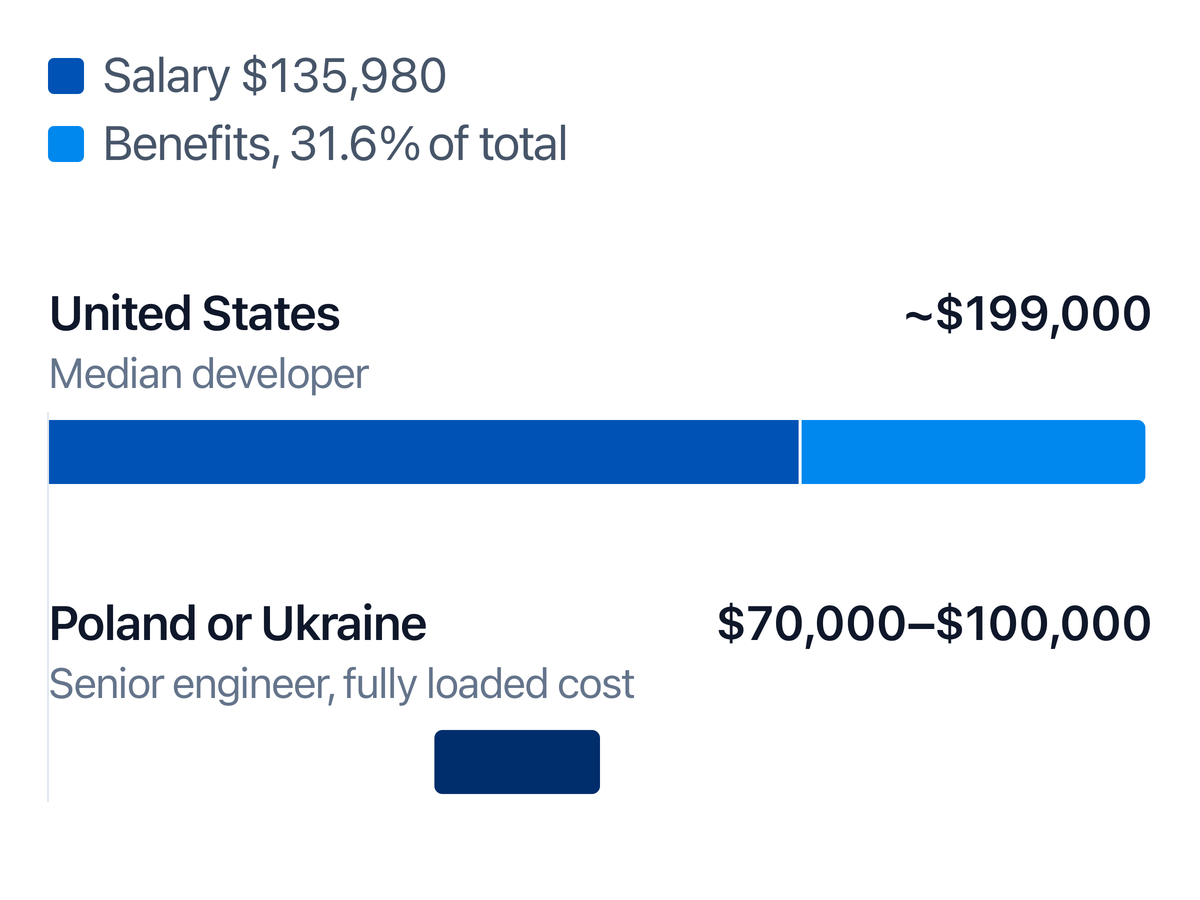 A $135,980 US developer salary plus benefits costs about $199,000; a senior in Poland or Ukraine costs $70,000-$100,000.