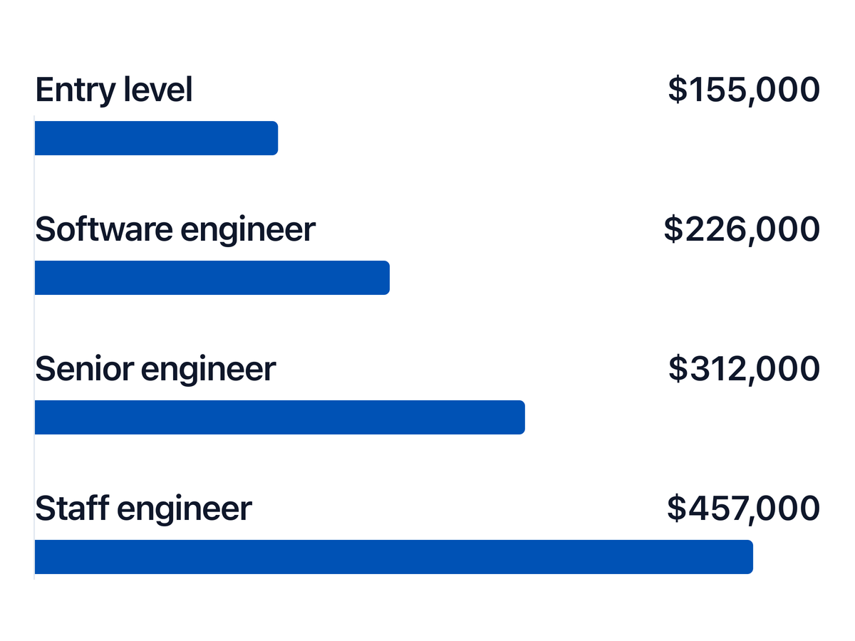 US software engineer total pay by level: $155,000 entry, $226,000 engineer, $312,000 senior, $457,000 staff.
