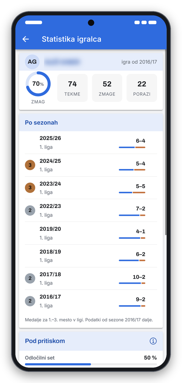 Statistika igralca po sezonah: 74 tekem, 52 zmag, 22 porazov, 70 % zmag.