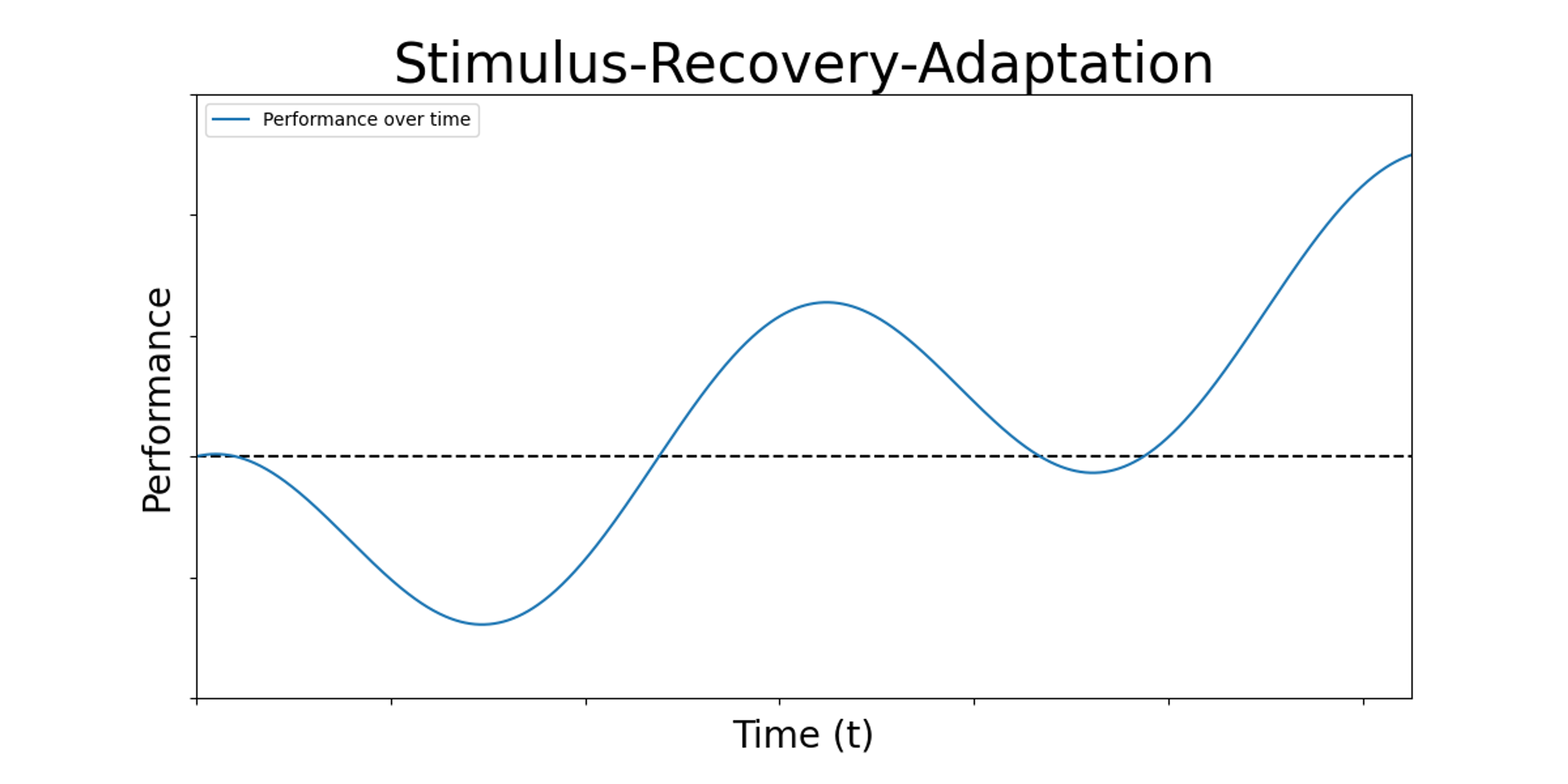 Progressive overload increases perormance and strength over time.