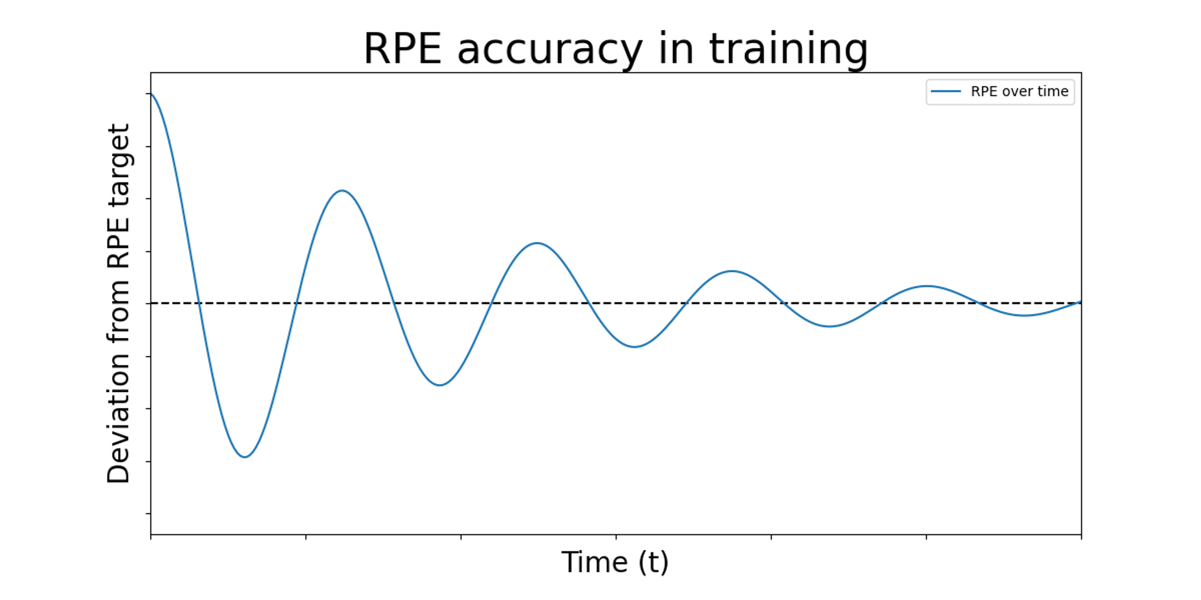 Rate of Perceived Exertion (RPE)