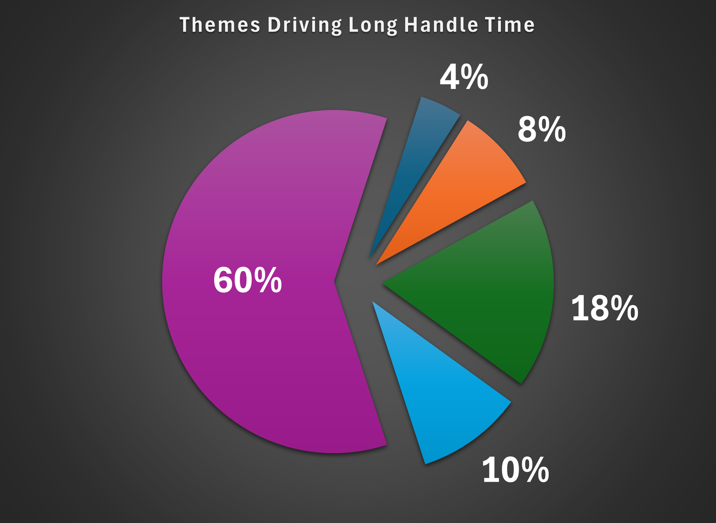 Pie Chart titled Themes Driving Long Handle Times