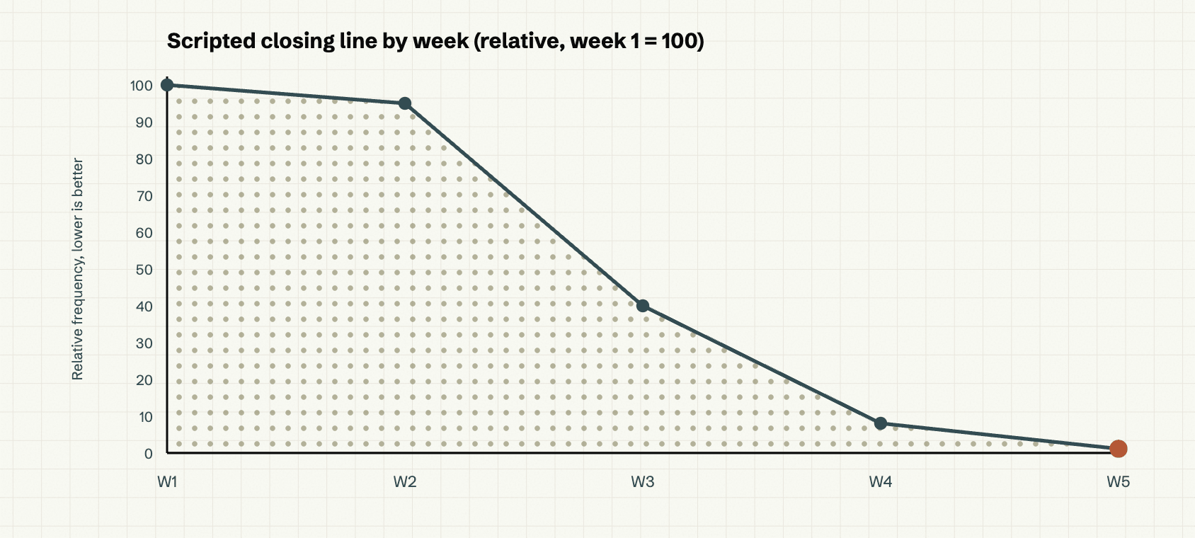 Figure 3 — After the fix shipped, the scripted closing line fell to zero. Relative scale (week 1 = 100); weekly shape illustrative.