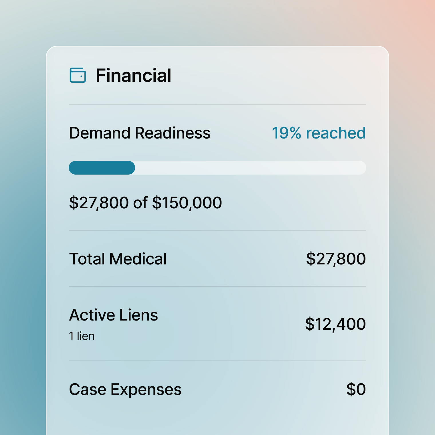 Screenshot of a case financial summary card showing "Demand Readiness" at 19% reached, with a progress bar and $27,800 of a $150,000 target. Below, itemized totals list Total Medical at $27,800, Active Liens at $12,400 (1 lien), and Case Expenses at $0.