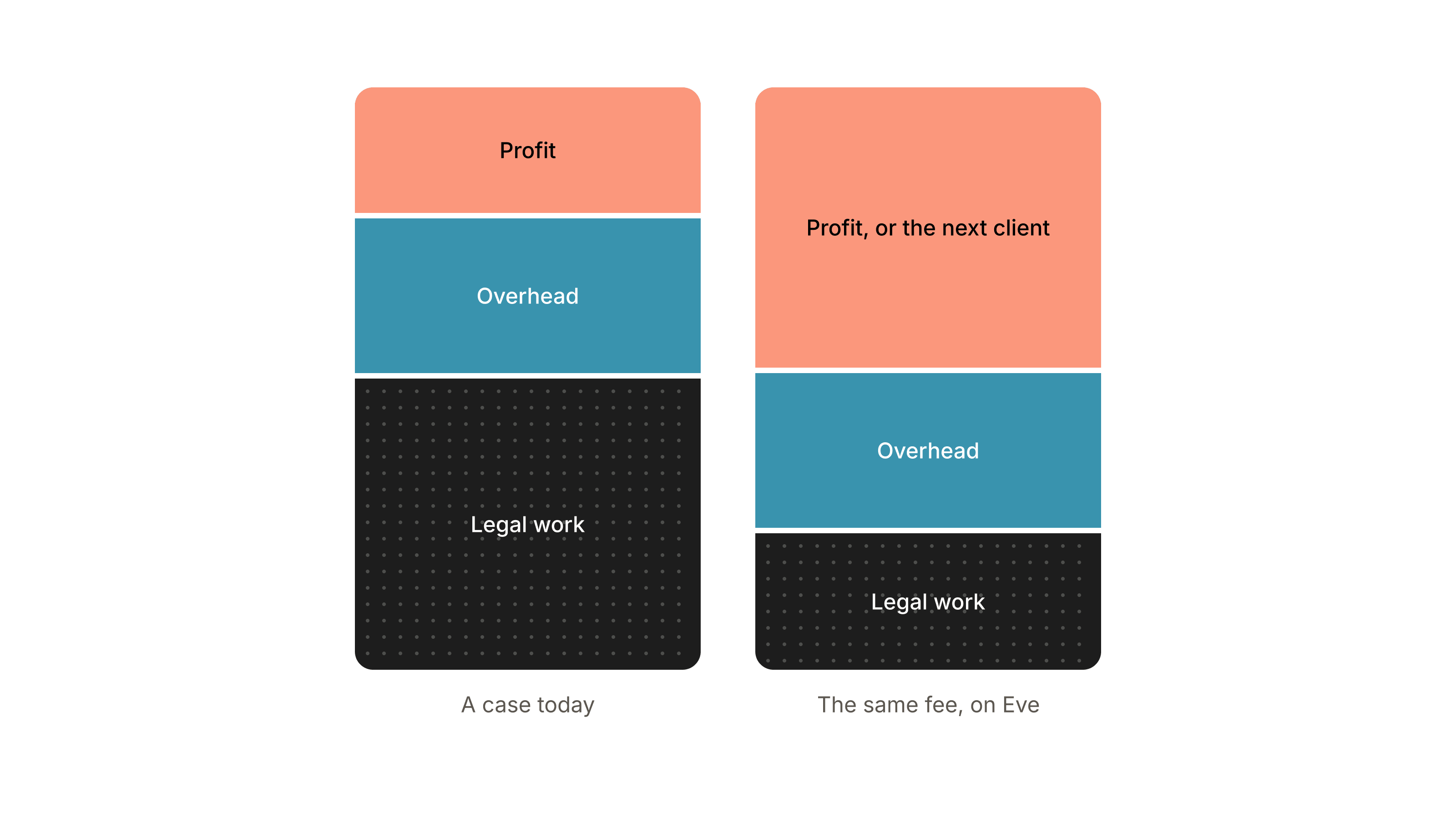 Two bars compare one case fee: on Eve, legal work shrinks, leaving more for profit or the next client.