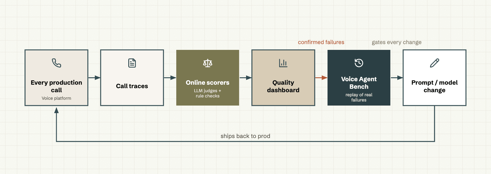 Figure 1 — The eval loop. Score every call, turn failures into replay tests, gate every change on those tests, ship, and measure again.