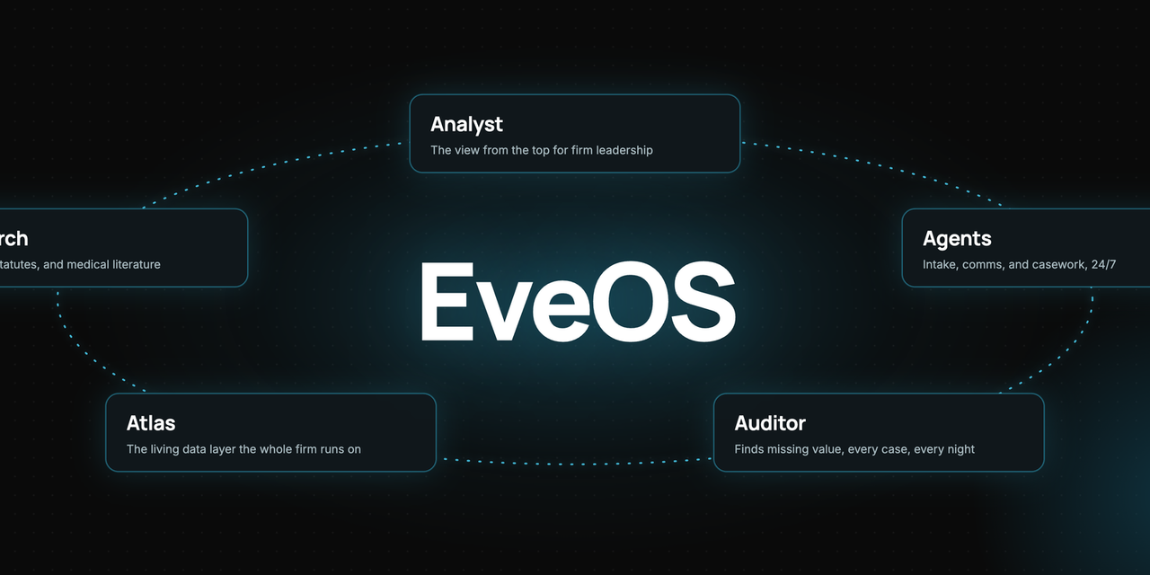 EveOS diagram linking Research, Analyst, Agents, Atlas and Auditor modules