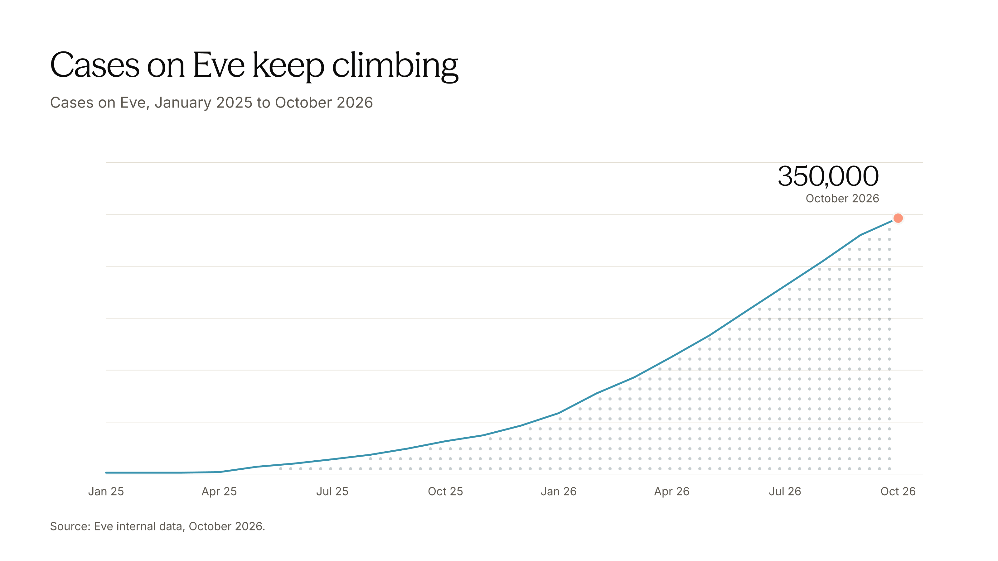 Chart of cases on Eve climbing from January 2025 to 350,000 in October 2026.