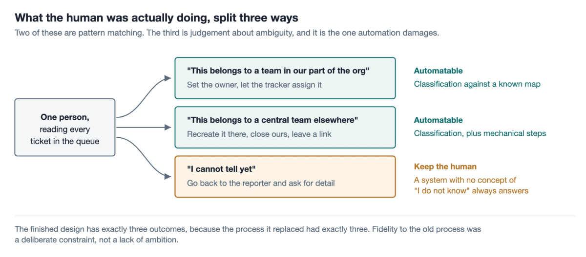 Automation