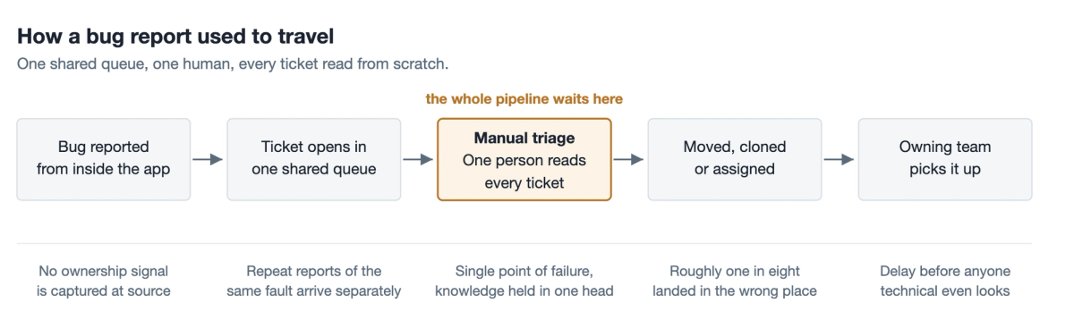 Root causes, after the concentration finding and before the three bullets