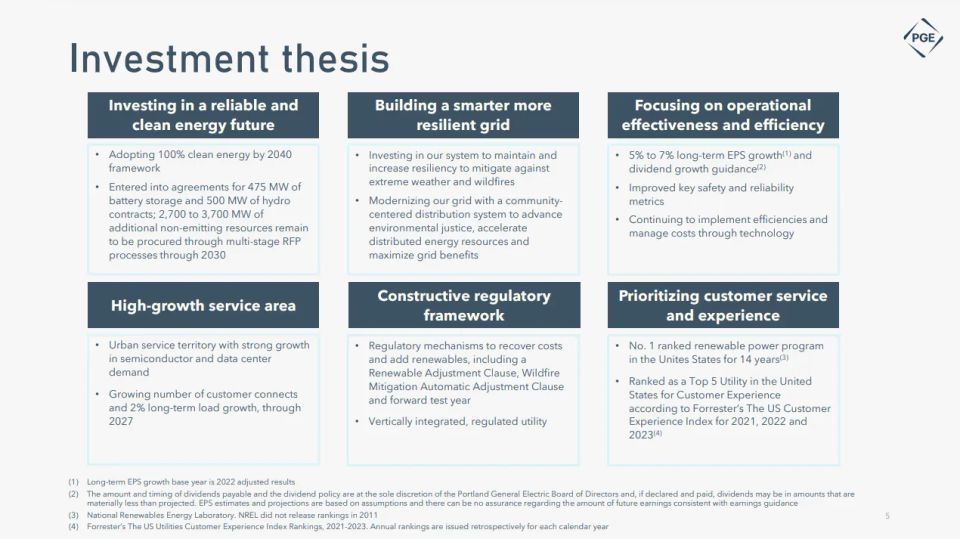 Portland General Electric investor presentation slide titled Investment thesis, with six labeled claims such as building a smarter grid and a high-growth service area
