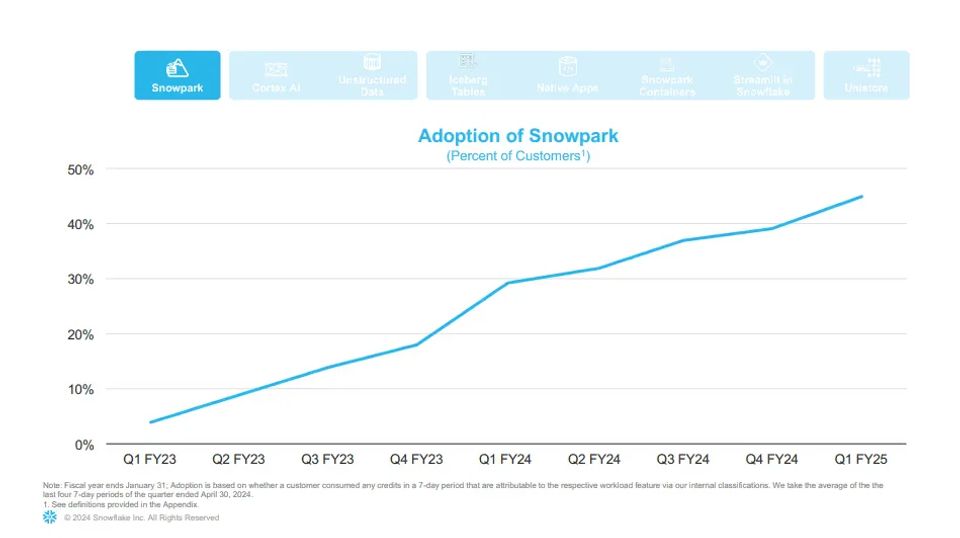 Snowflake investor presentation slide showing a line chart of Snowpark adoption by quarter, with product section tabs across the top