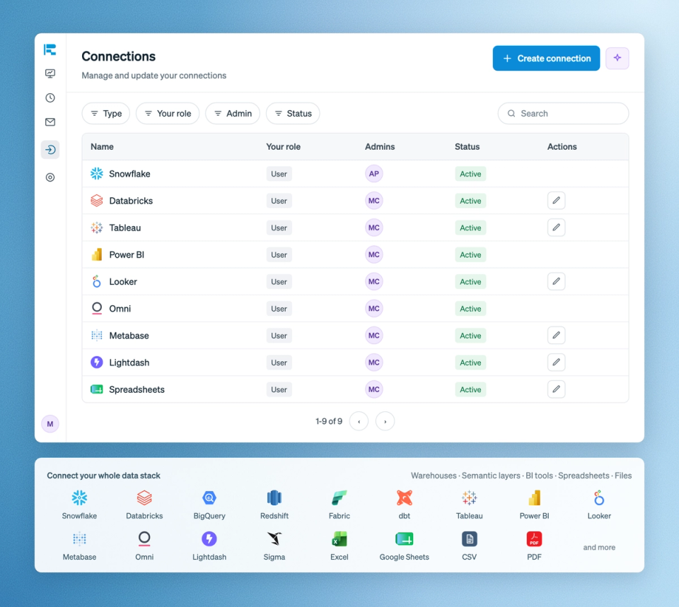 The Connections page listing Snowflake, Databricks, Tableau, Power BI, Looker, Omni, Metabase, Lightdash and Spreadsheets as active, above logos for 17 supported data sources.