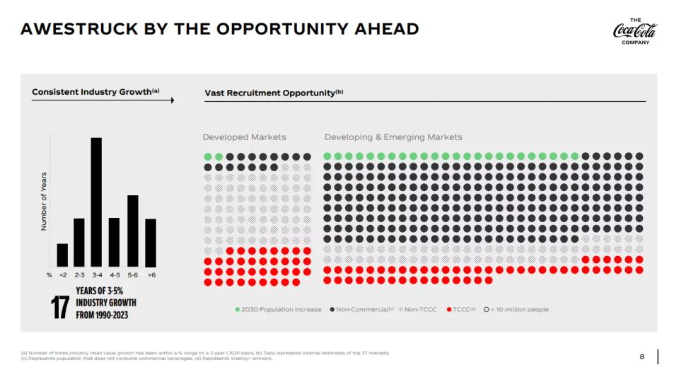 Coca-Cola investor presentation slide titled Awestruck by the opportunity ahead, with an industry growth bar chart and a dot matrix of developed and emerging market populations