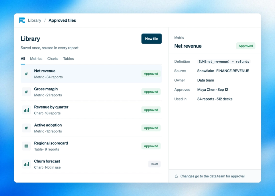 The Library in Rollstack: approved metrics, charts and tables saved once and reused across reports, with Net revenue opened to show its definition, Snowflake source, owner and approval.