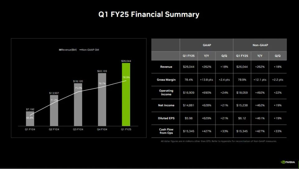 NVIDIA Q1 FY25 investor presentation slide with a revenue bar chart and a table comparing GAAP and non-GAAP results