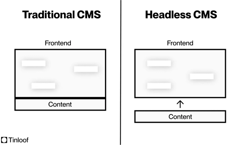 Headless CMS allows to separate frontend from content